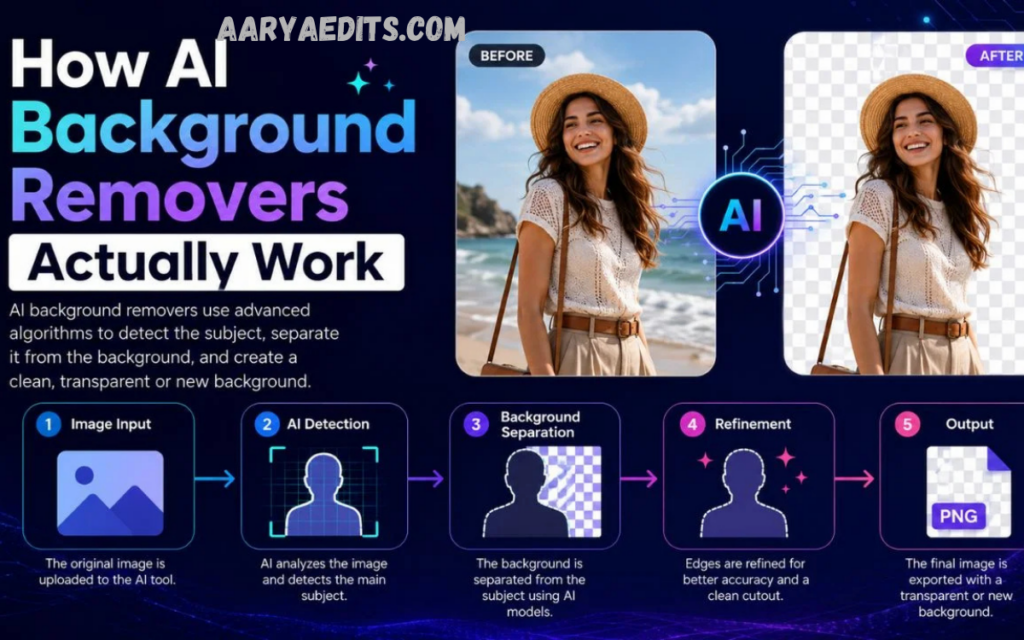 How AI Background Removal Works